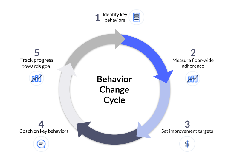 Behavior Change Cycle